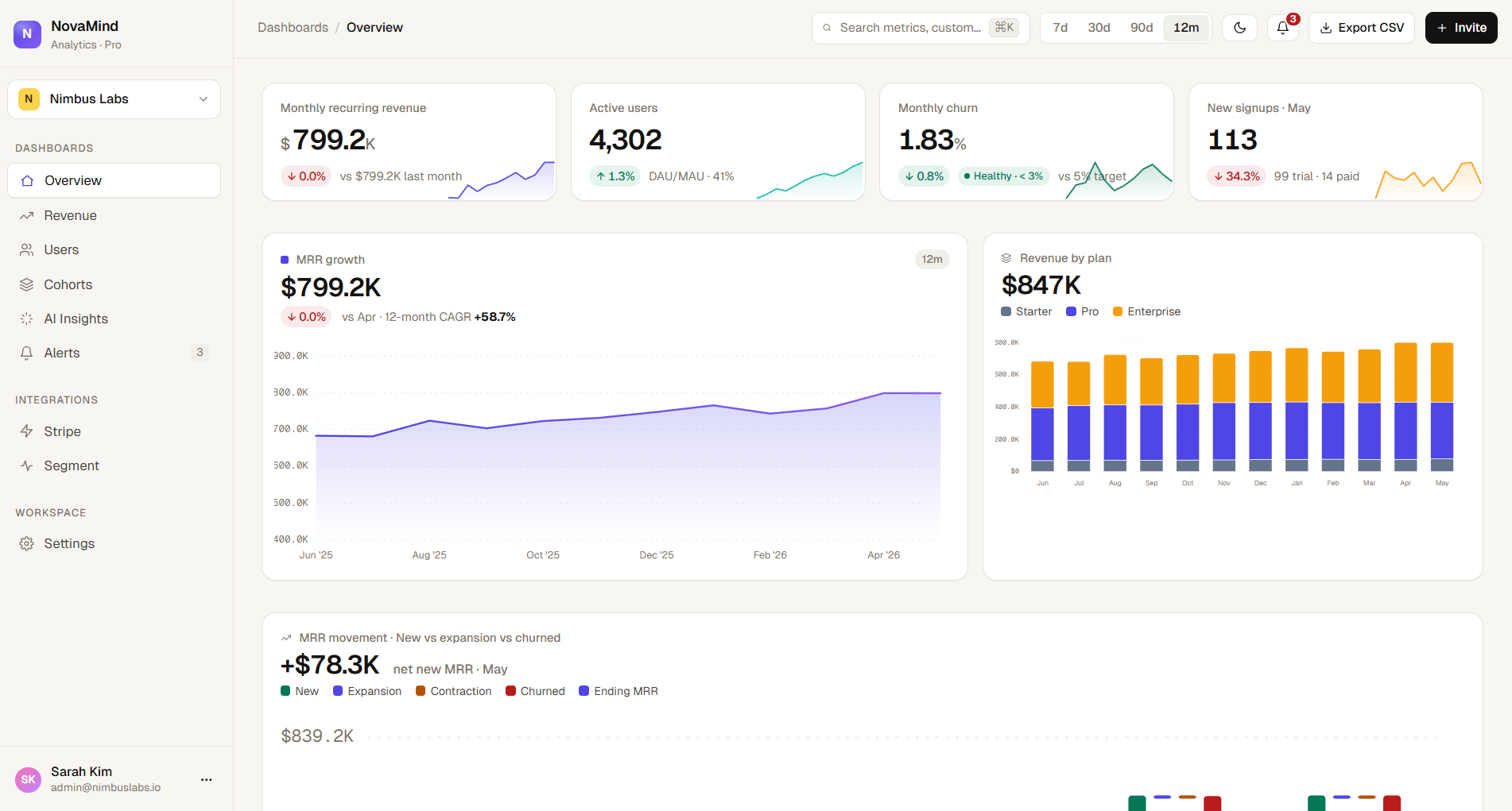 NovaMind Analytics Overview dashboard